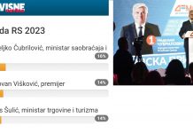 Велика анкета ’’Независних новина’’: Недељко Чубриловић најбољи министар у Влади Републике Српске
